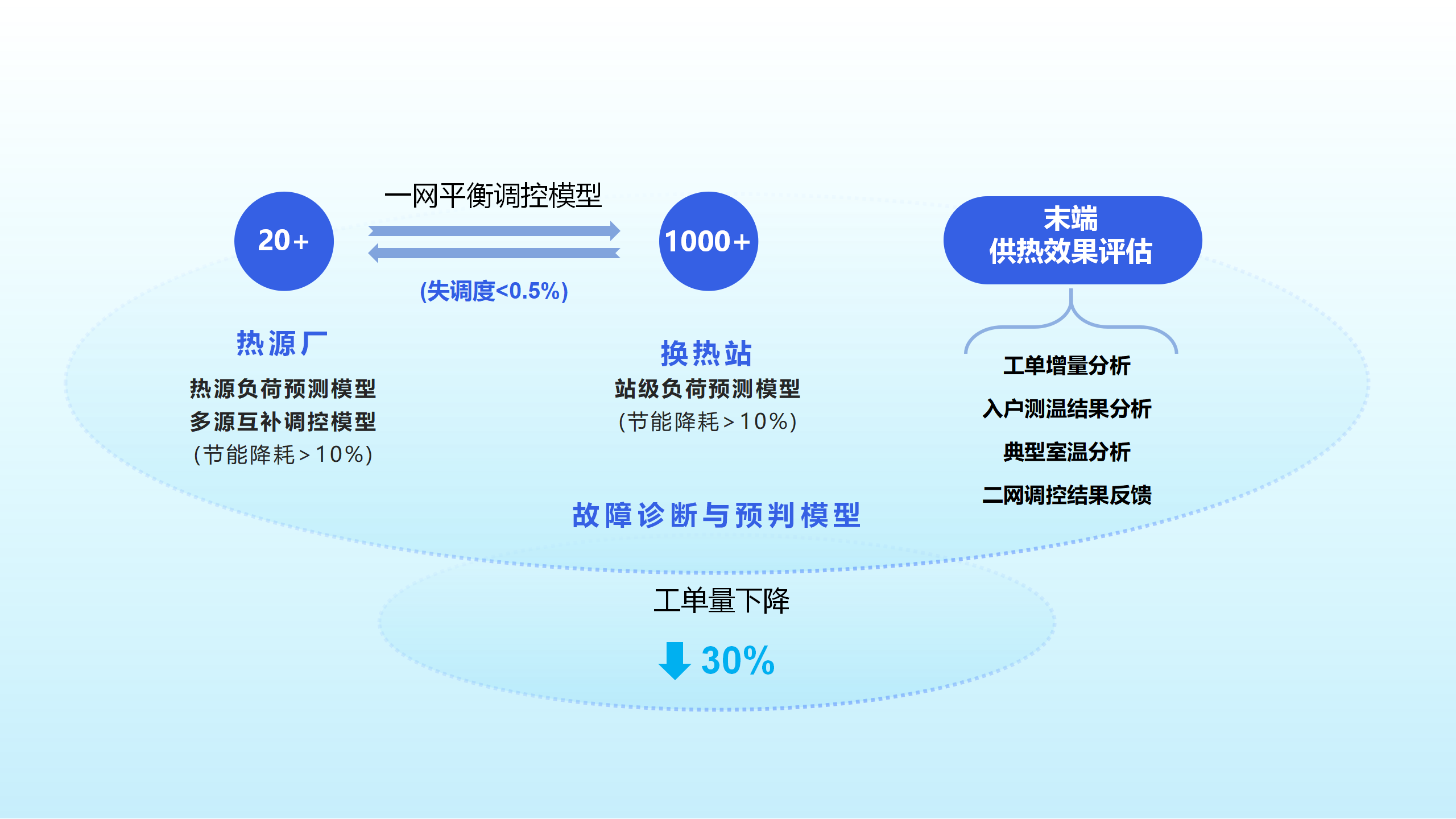 3-Primary Network Balance Regulation System (2)