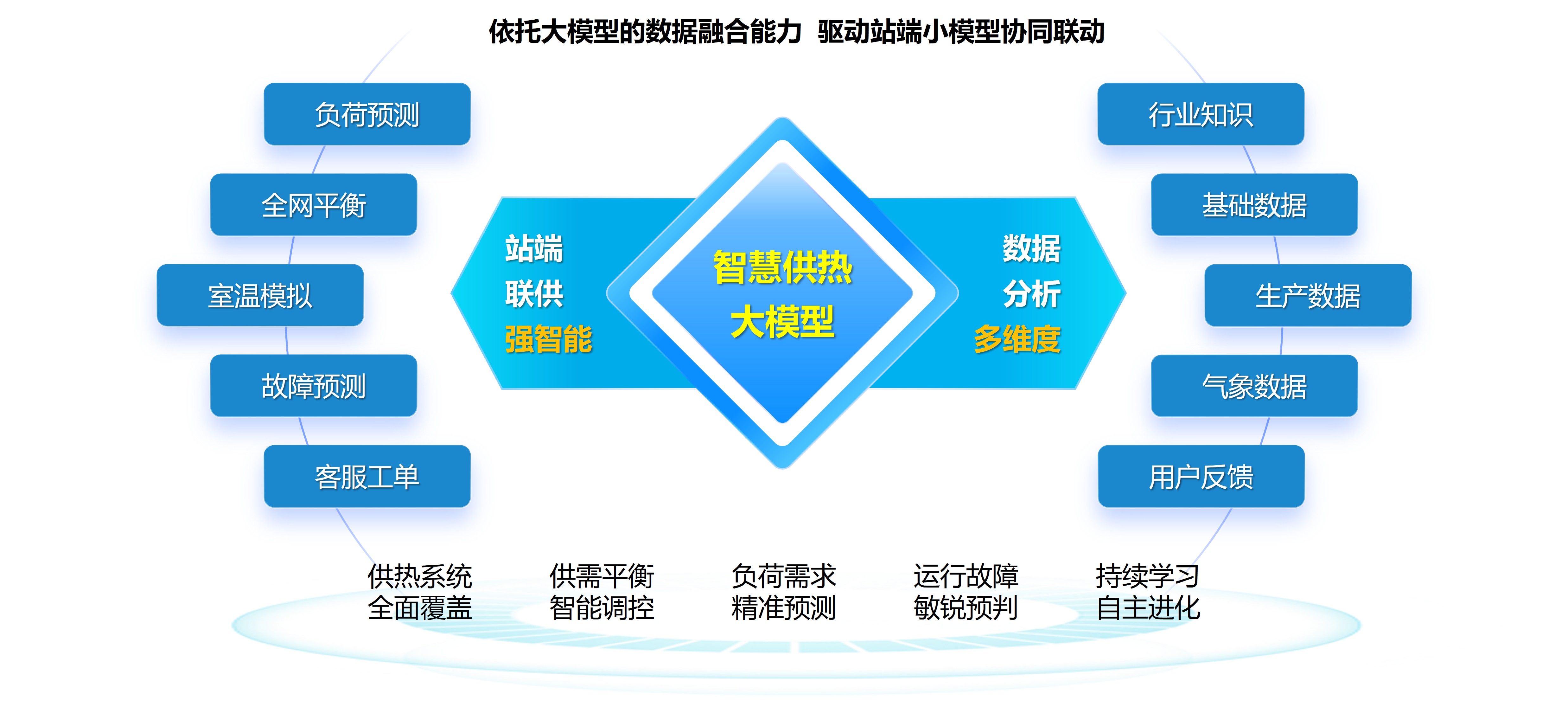 8.Heating large model
